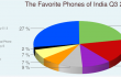 Favorite phones of india