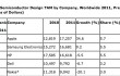 gartner-says-apple-became-the-top-semiconductor-customer-in-2011