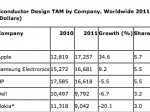 gartner-says-apple-became-the-top-semiconductor-customer-in-2011